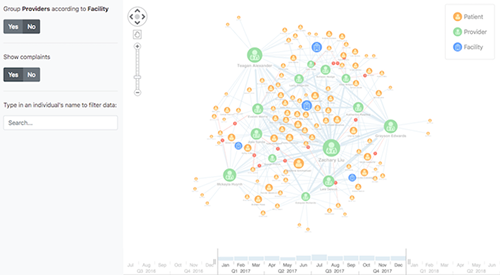 City healthcare system 360 network visualization