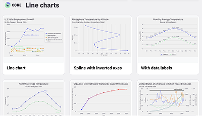 Highcharts core line chart examples