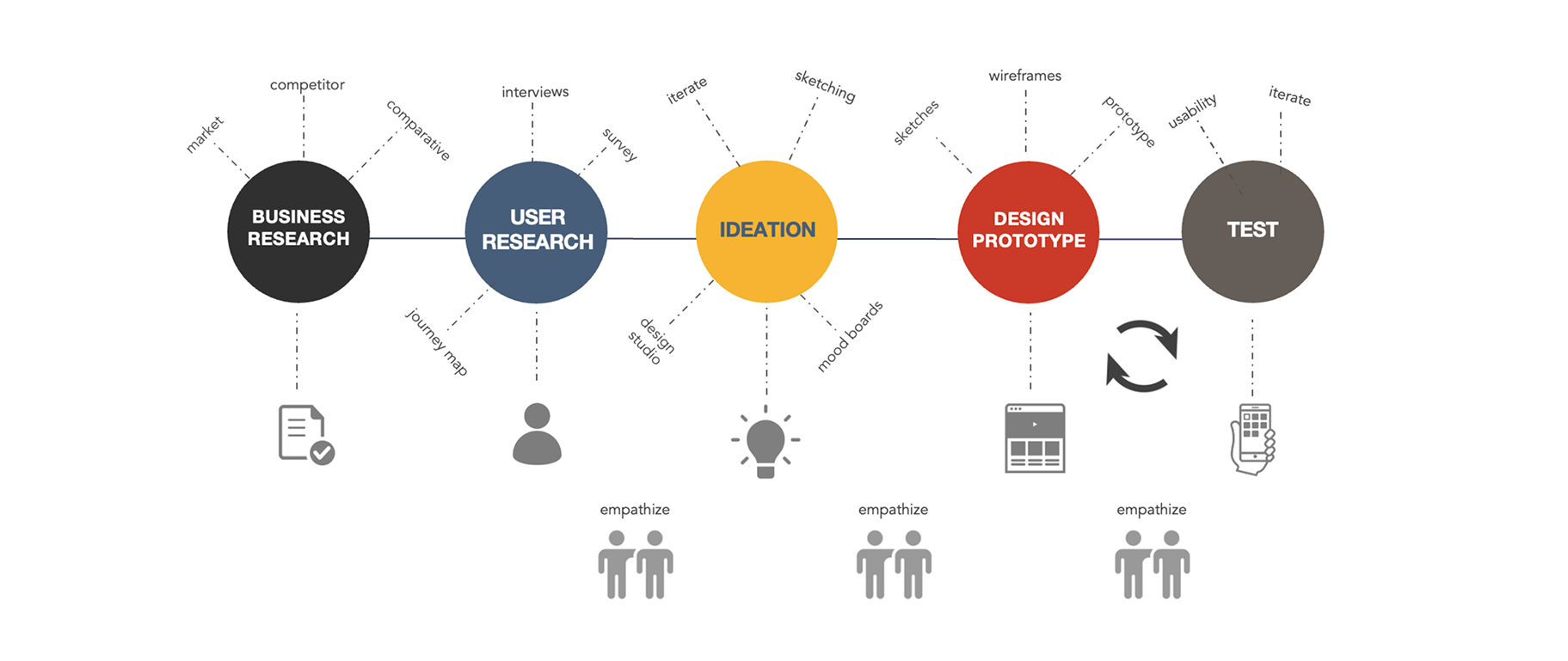 Design process: business research, user research, ideation, design prototype, and testing