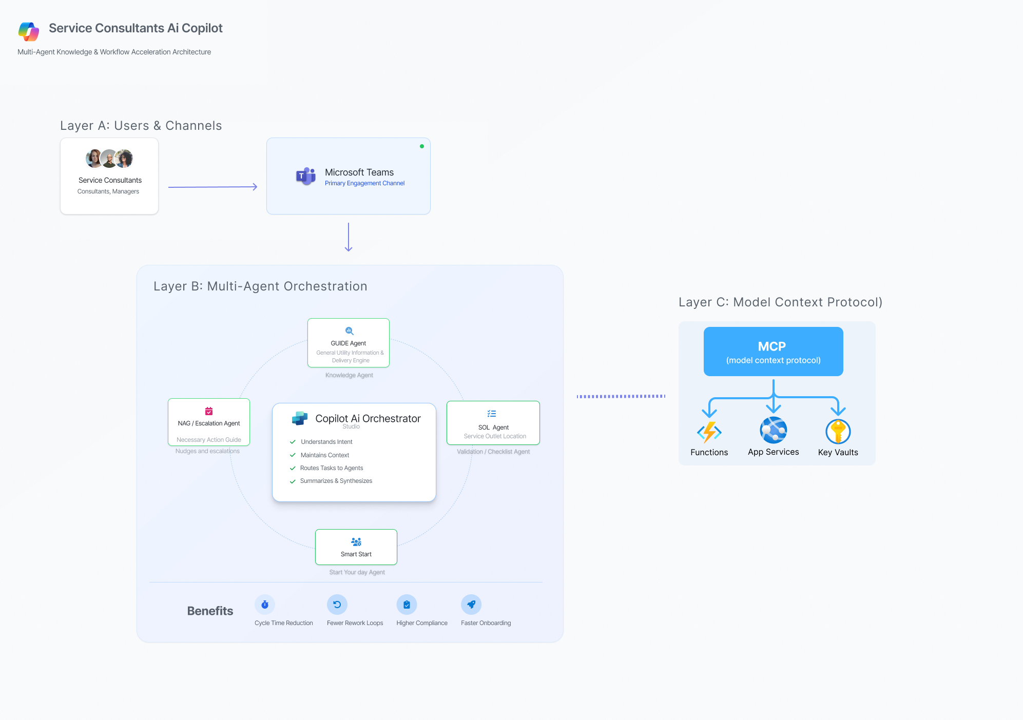 Supplied conceptual agent architecture and dependencies diagram
