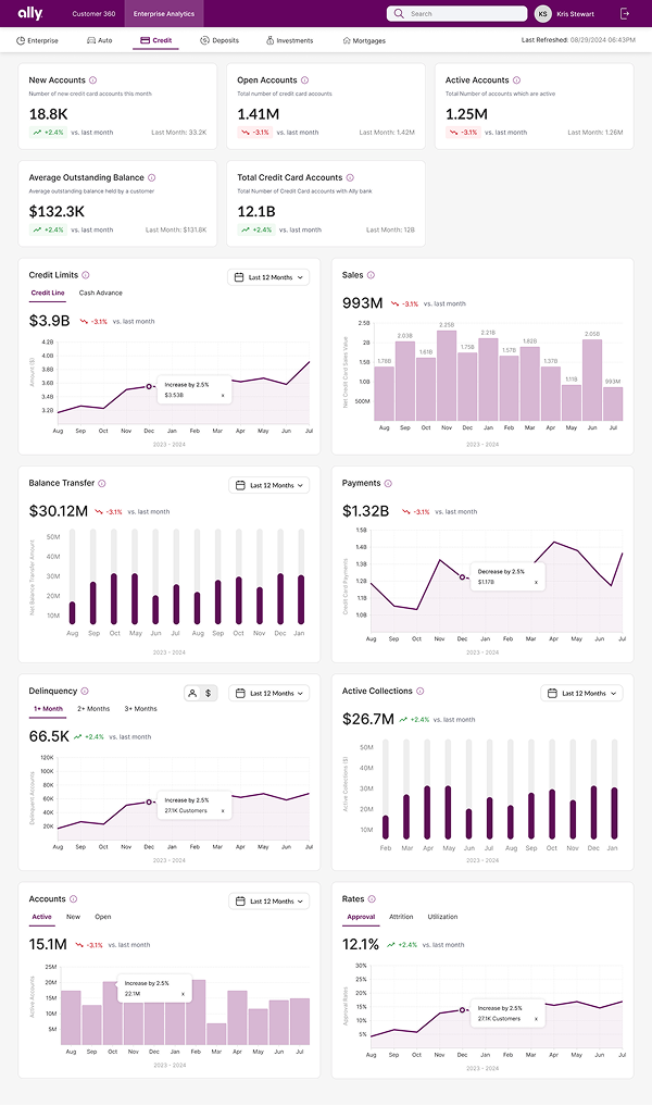 Credit cards business unit dashboard with credit limits, sales, payments and collections charts