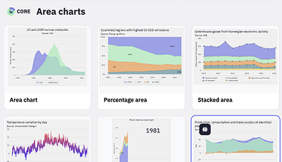 Highcharts core area chart examples