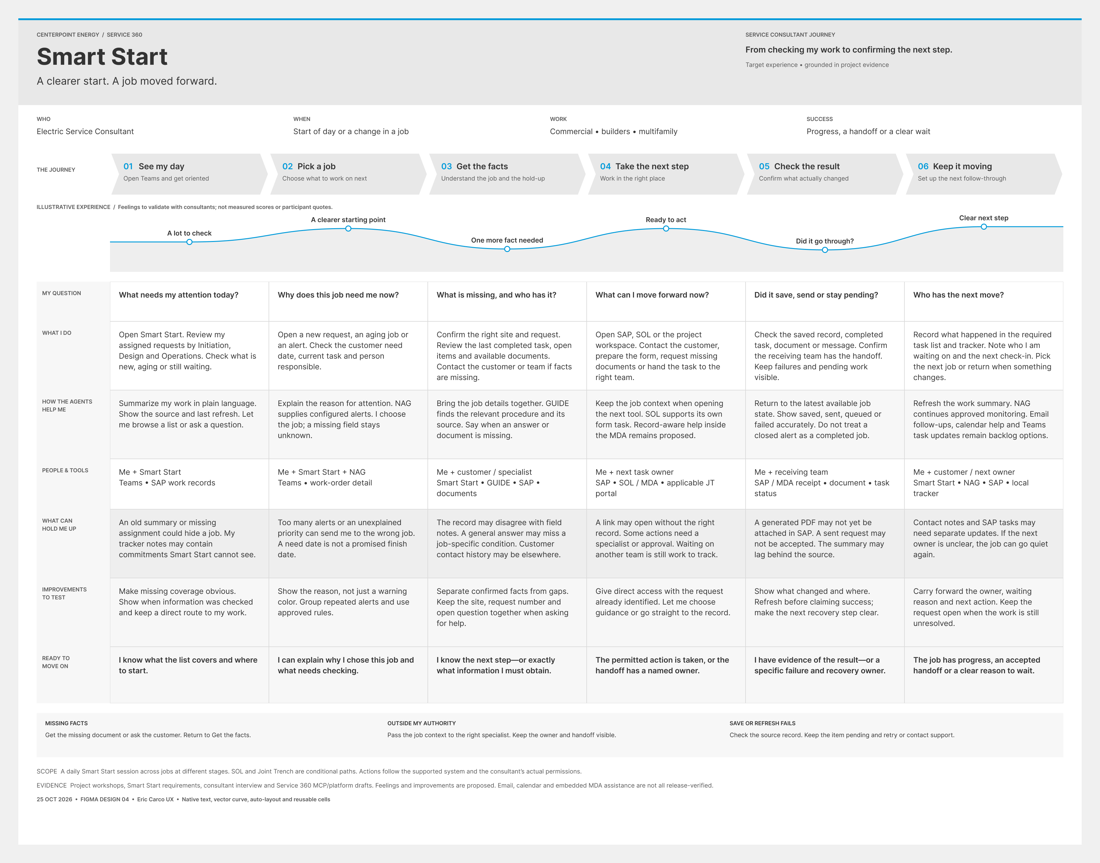 Supplied service-consultant journey canvas
