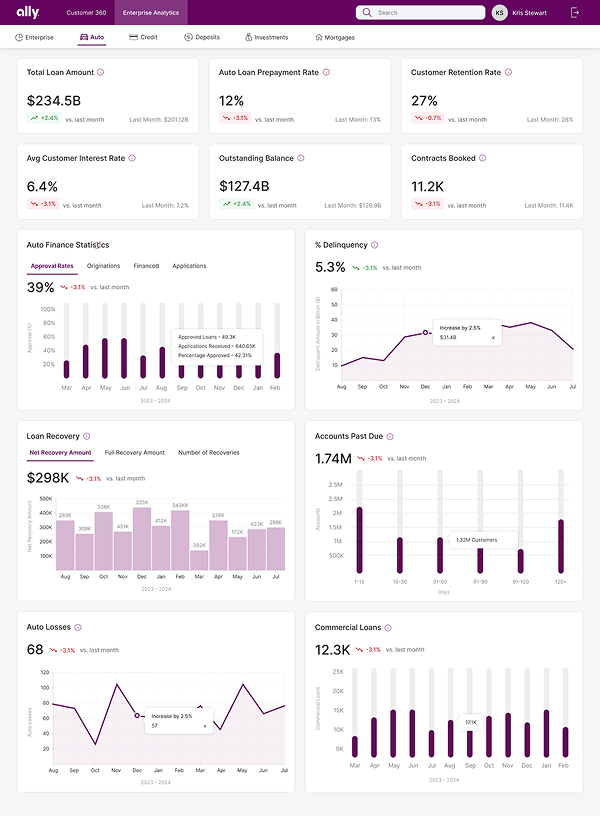 Auto loans business unit dashboard with loan volume, prepayment, retention and delinquency charts